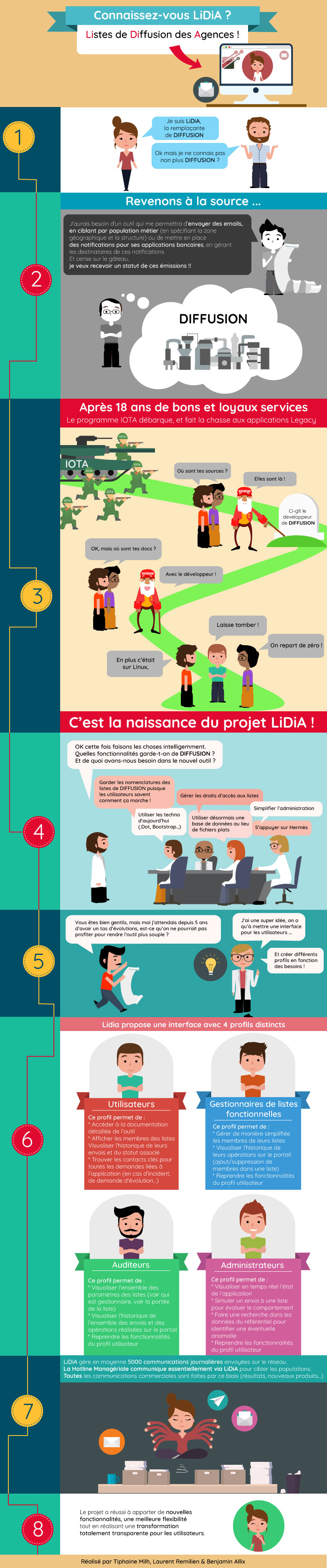 lidia messagerie design infographie