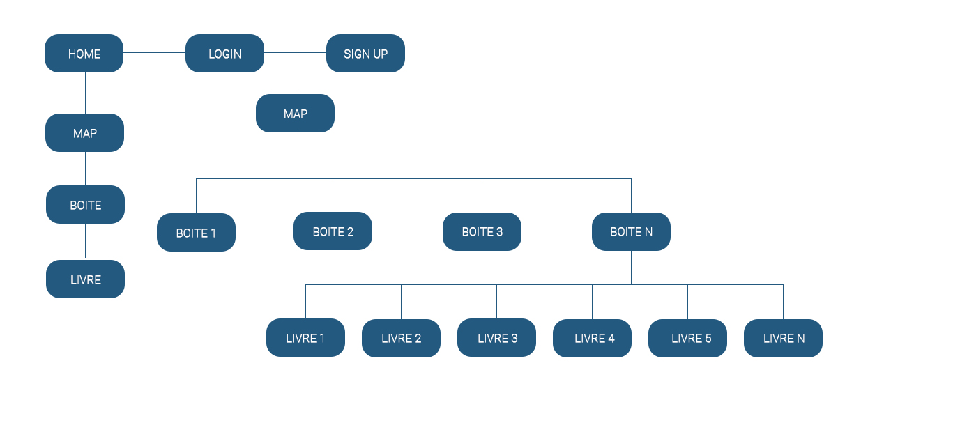 Architecture de l'information application gestion livres